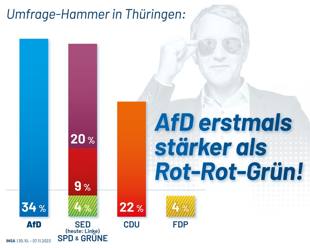 AfD erstmals stärker als Rot-Rot-Grün!