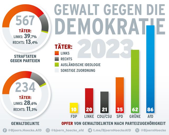 Gewalt gegen die Demokratie